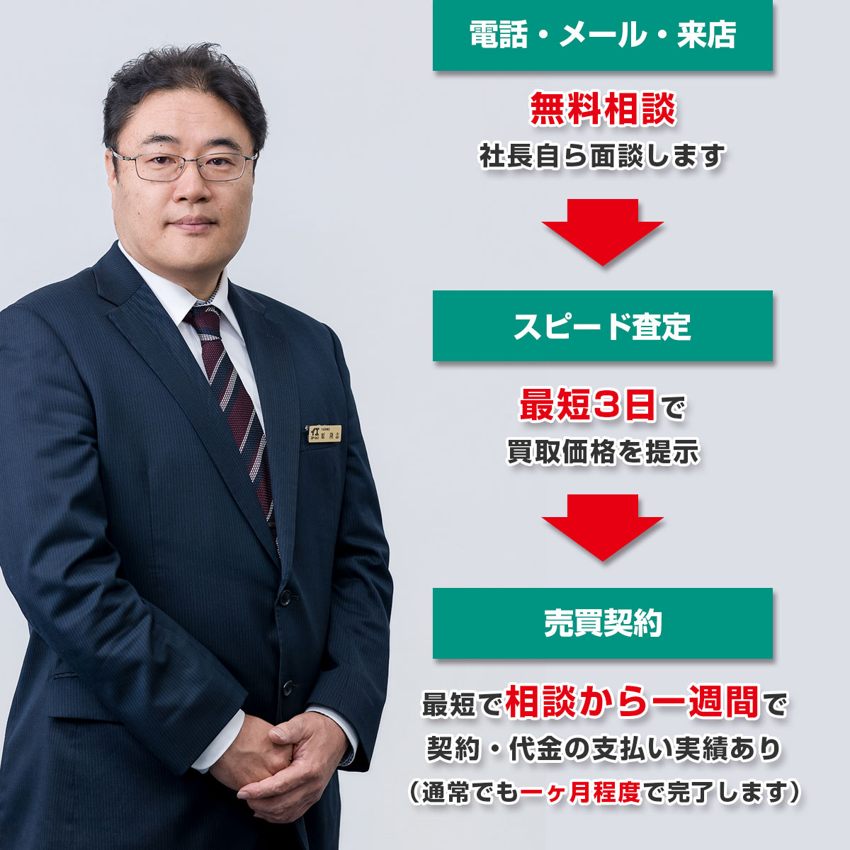 最短で相談から一週間で 契約・代金の支払い実績あり